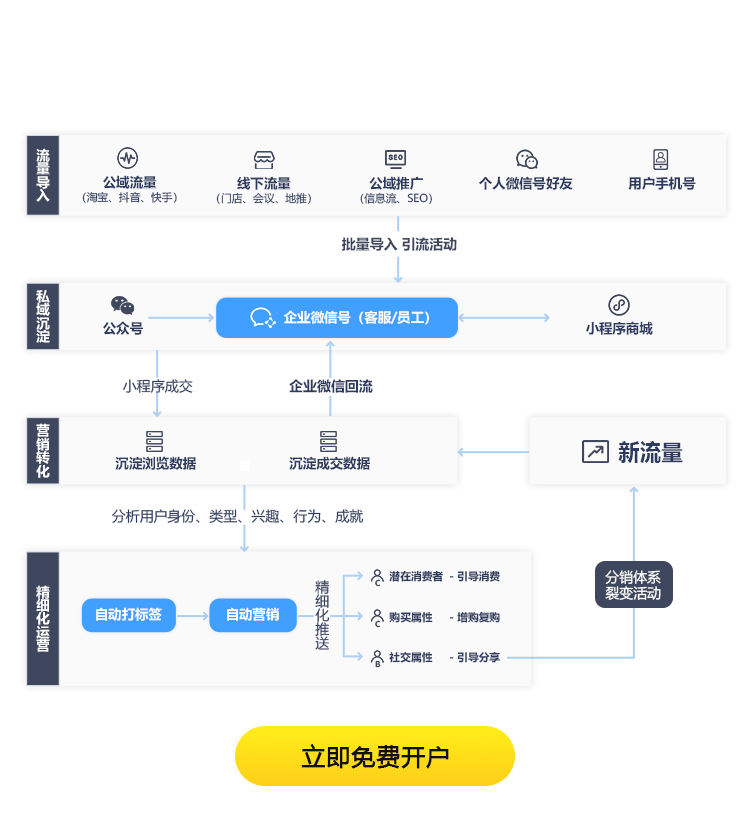 企店私域运营路径